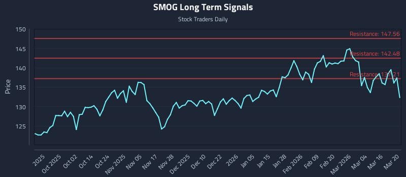 SMOG Long Term Analysis for March 21 2026