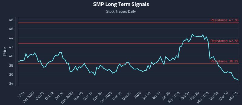 SMP Long Term Analysis for March 21 2026