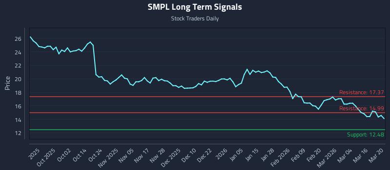SMPL Long Term Analysis for March 21 2026 SMPL Long Term Analysis for March 21 2026