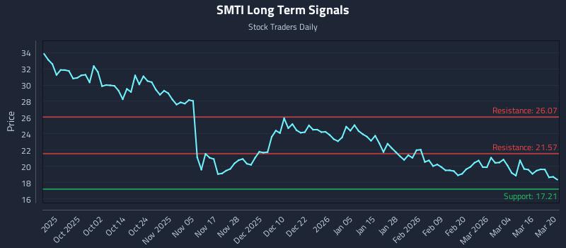 SMTI Long Term Analysis for March 21 2026