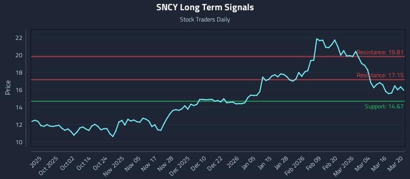 SNCY Long Term Analysis for March 21 2026