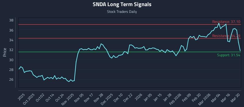 SNDA Long Term Analysis for March 21 2026
