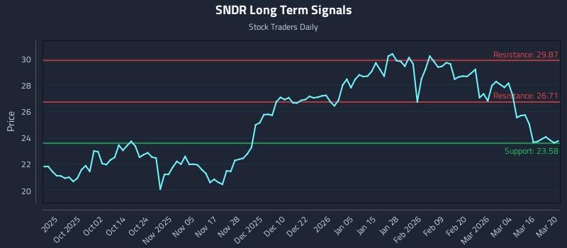 SNDR Long Term Analysis for March 21 2026 SNDR Long Term Analysis for March 21 2026