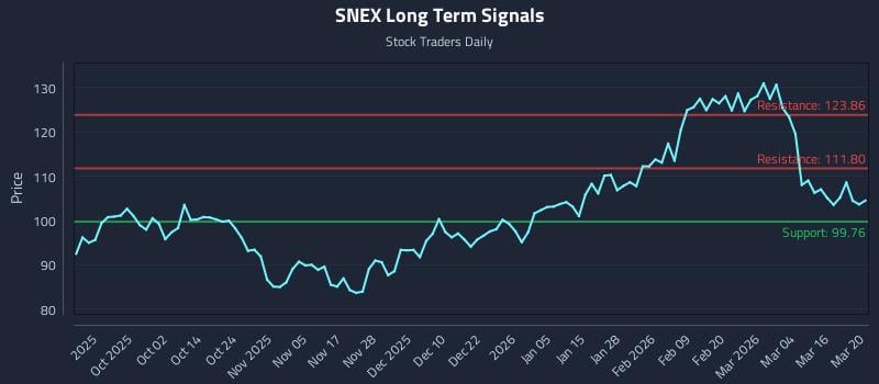 SNEX Long Term Analysis for March 21 2026