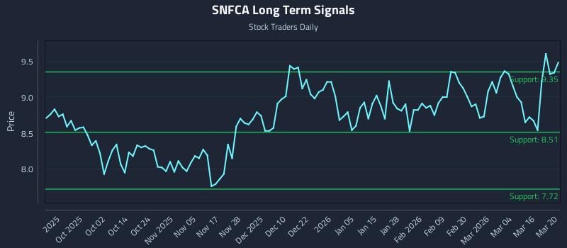 SNFCA Long Term Analysis for March 21 2026