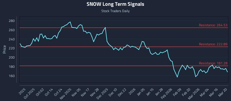 SNOW Long Term Analysis for March 21 2026