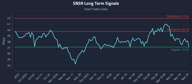 SNSR Long Term Analysis for March 21 2026 SNSR Long Term Analysis for March 21 2026
