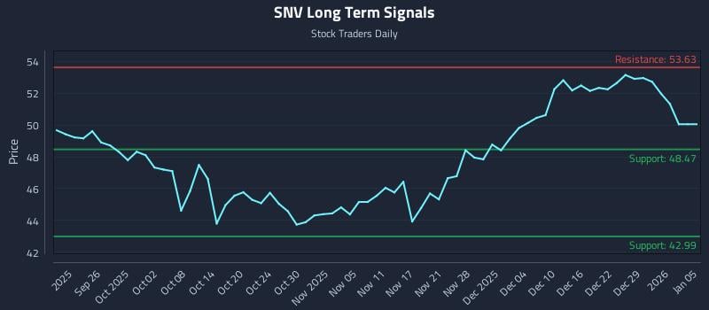 SNV Long Term Analysis for March 21 2026