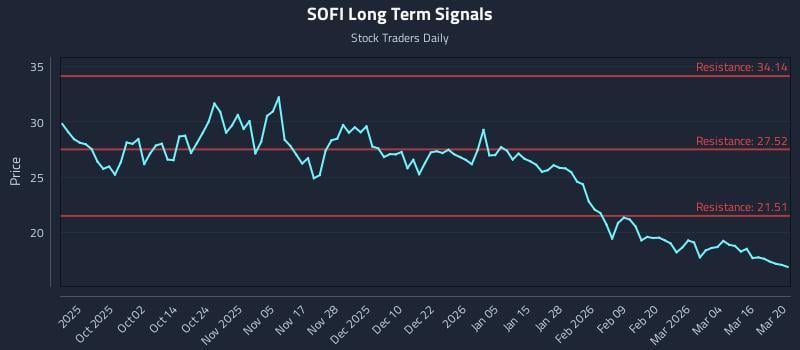 SOFI Long Term Analysis for March 21 2026 SOFI Long Term Analysis for March 21 2026