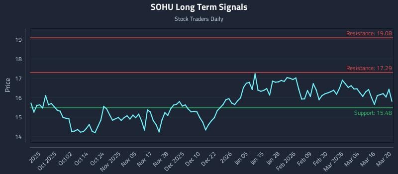 SOHU Long Term Analysis for March 21 2026