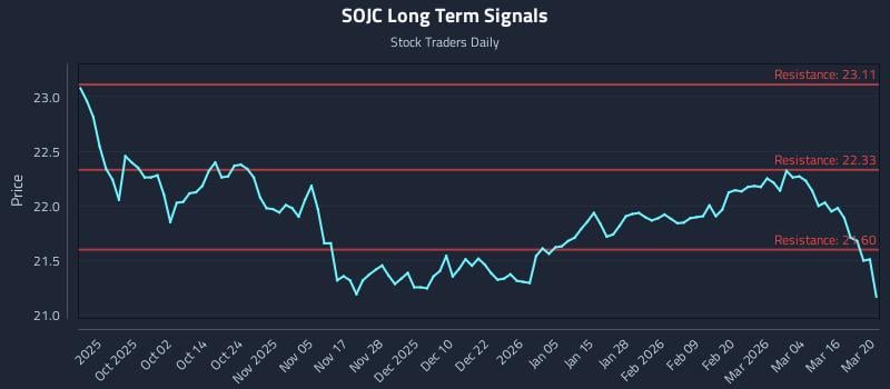 SOJC Long Term Analysis for March 21 2026