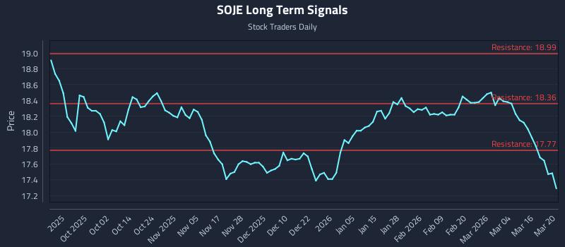 SOJE Long Term Analysis for March 21 2026 SOJE Long Term Analysis for March 21 2026
