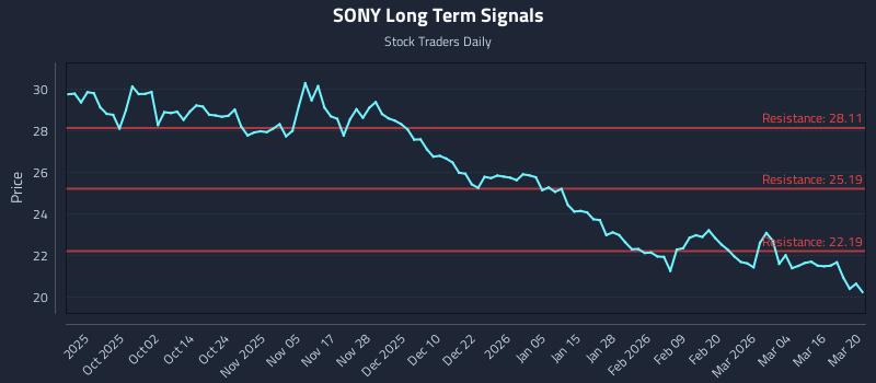 SONY Long Term Analysis for March 21 2026 SONY Long Term Analysis for March 21 2026
