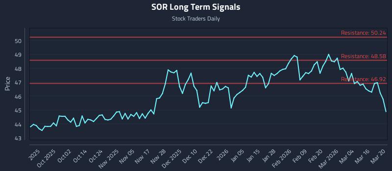 SOR Long Term Analysis for March 21 2026 SOR Long Term Analysis for March 21 2026