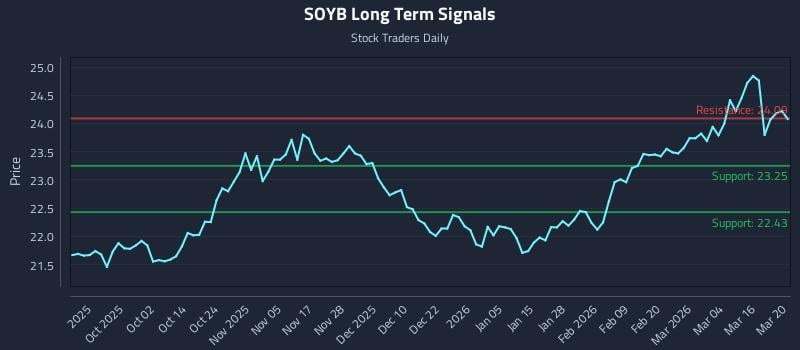 SOYB Long Term Analysis for March 21 2026