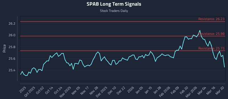 SPAB Long Term Analysis for March 21 2026