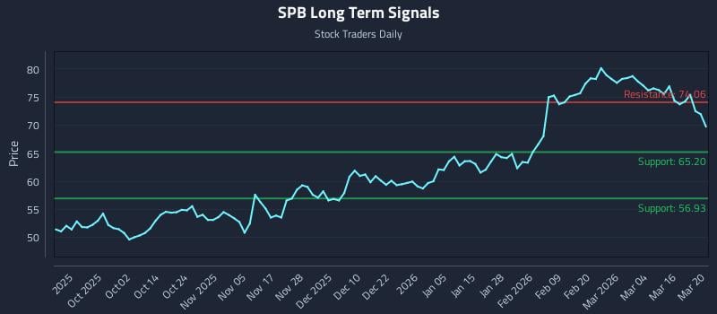SPB Long Term Analysis for March 21 2026