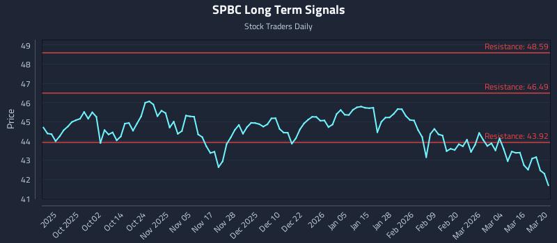 SPBC Long Term Analysis for March 21 2026 SPBC Long Term Analysis for March 21 2026