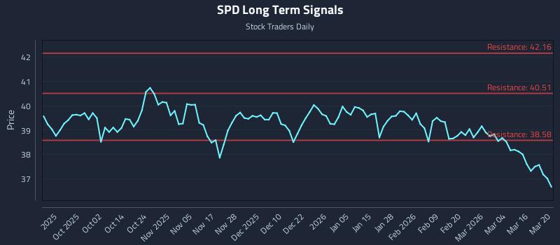 SPD Long Term Analysis for March 21 2026 SPD Long Term Analysis for March 21 2026