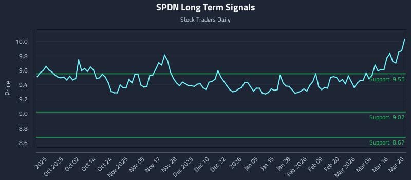 SPDN Long Term Analysis for March 21 2026