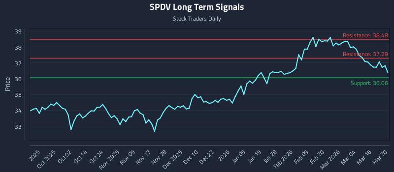 SPDV Long Term Analysis for March 21 2026