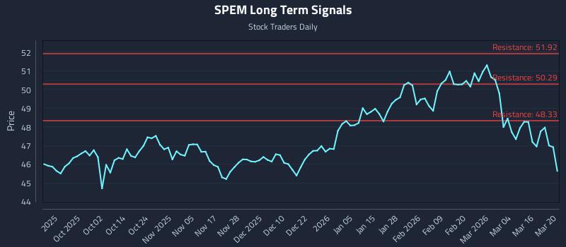 SPEM Long Term Analysis for March 21 2026 SPEM Long Term Analysis for March 21 2026