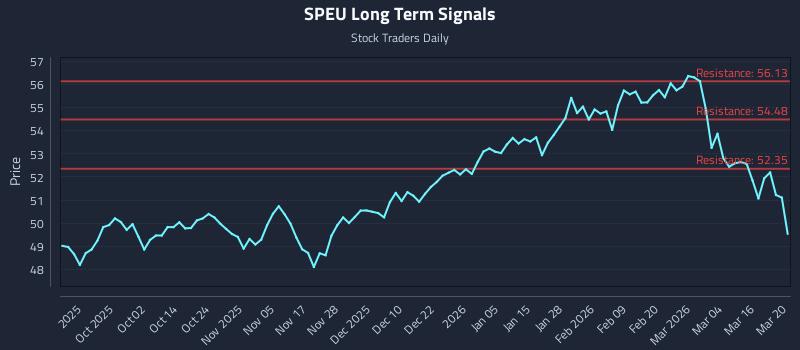 SPEU Long Term Analysis for March 21 2026 SPEU Long Term Analysis for March 21 2026