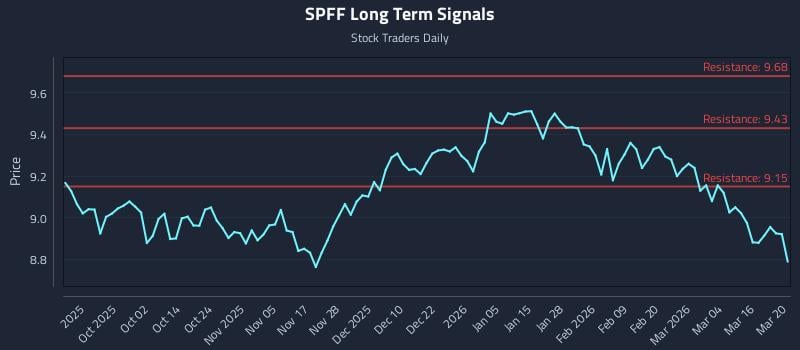 SPFF Long Term Analysis for March 21 2026 SPFF Long Term Analysis for March 21 2026