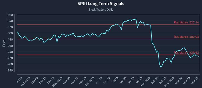 SPGI Long Term Analysis for March 21 2026