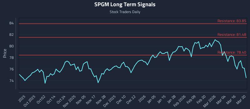 SPGM Long Term Analysis for March 21 2026