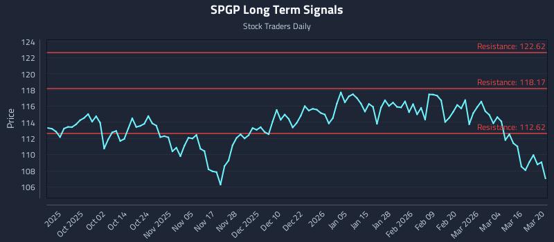 SPGP Long Term Analysis for March 21 2026