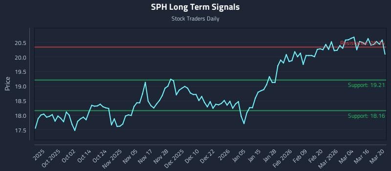 SPH Long Term Analysis for March 21 2026