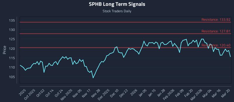 SPHB Long Term Analysis for March 21 2026