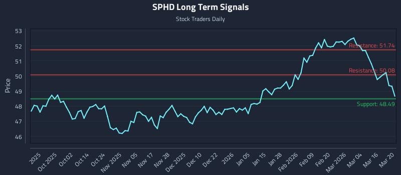 SPHD Long Term Analysis for March 21 2026 SPHD Long Term Analysis for March 21 2026