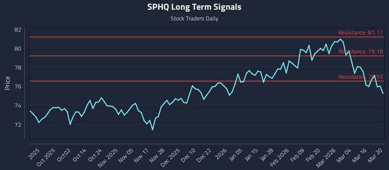 SPHQ Long Term Analysis for March 21 2026