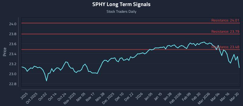 SPHY Long Term Analysis for March 21 2026 SPHY Long Term Analysis for March 21 2026