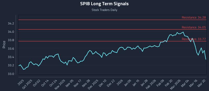 SPIB Long Term Analysis for March 21 2026