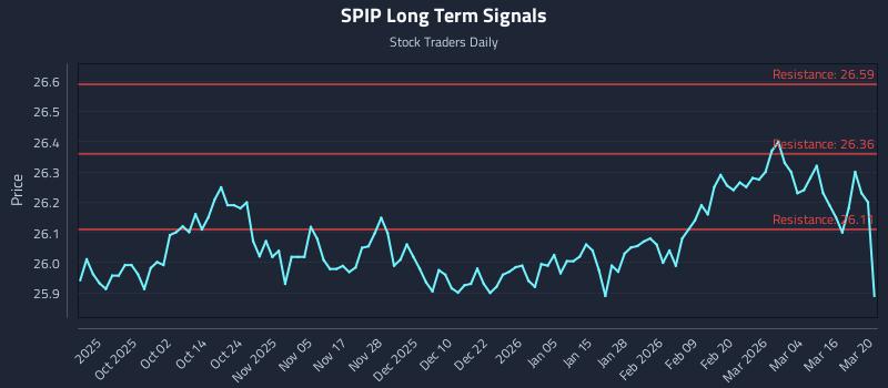 SPIP Long Term Analysis for March 21 2026 SPIP Long Term Analysis for March 21 2026