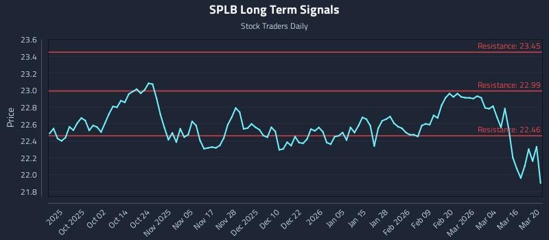 SPLB Long Term Analysis for March 21 2026 SPLB Long Term Analysis for March 21 2026