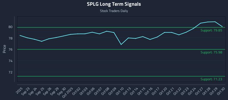 SPLG Long Term Analysis for March 21 2026