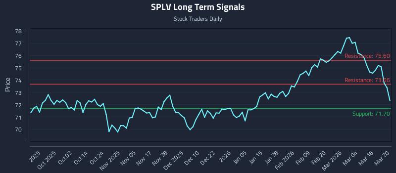 SPLV Long Term Analysis for March 21 2026