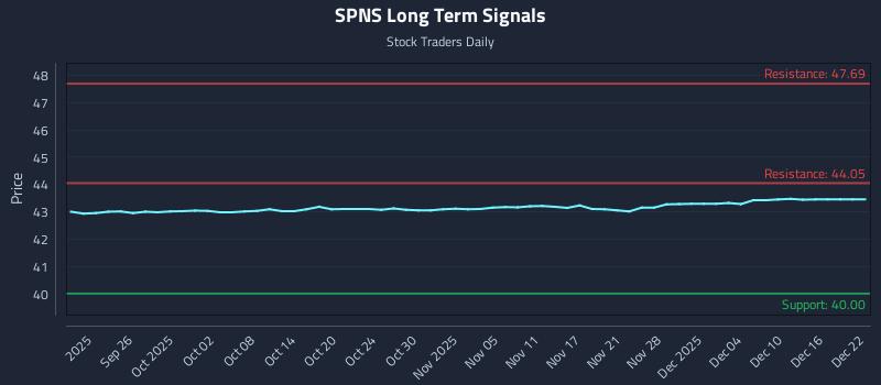 SPNS Long Term Analysis for March 21 2026
