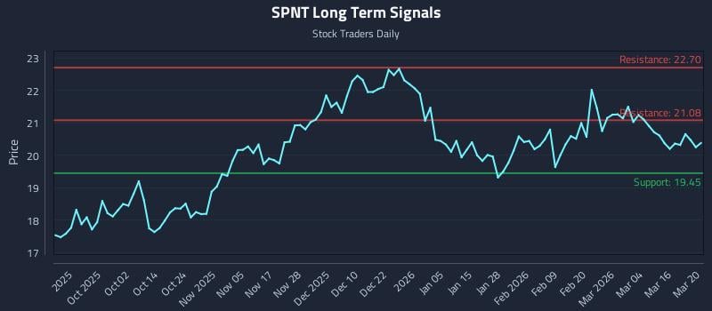 SPNT Long Term Analysis for March 21 2026