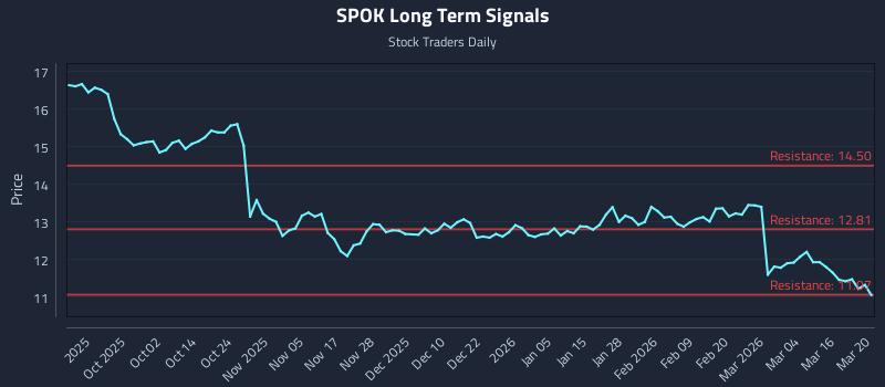 SPOK Long Term Analysis for March 21 2026 SPOK Long Term Analysis for March 21 2026