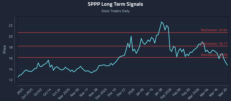 SPPP Long Term Analysis for March 21 2026