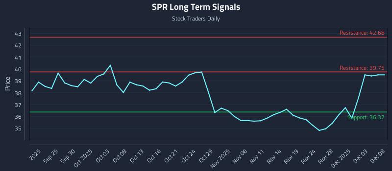 SPR Long Term Analysis for March 21 2026