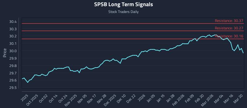 SPSB Long Term Analysis for March 21 2026 SPSB Long Term Analysis for March 21 2026
