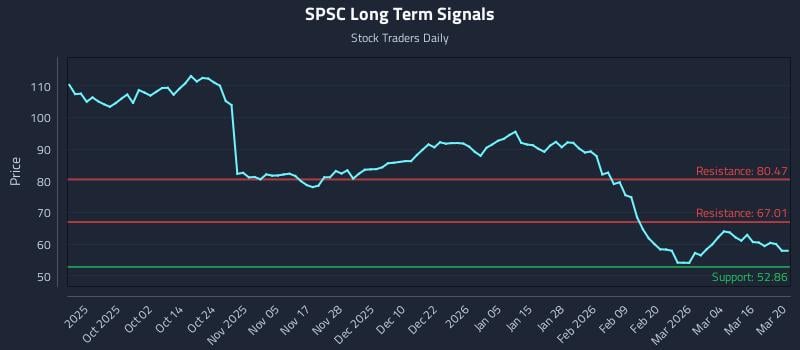 SPSC Long Term Analysis for March 21 2026