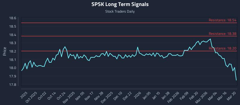 SPSK Long Term Analysis for March 21 2026