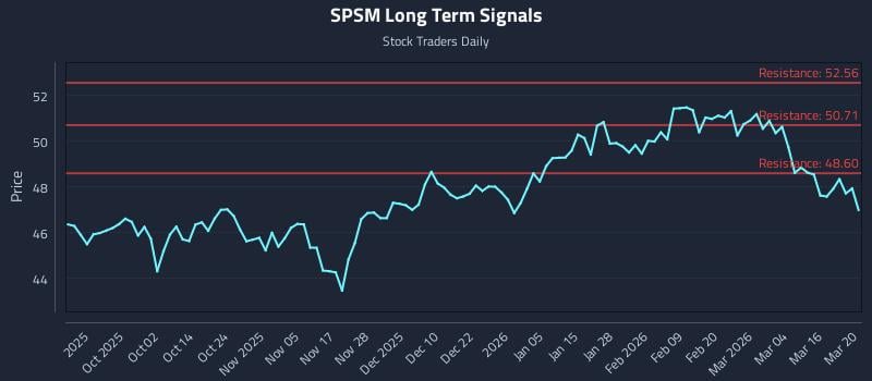SPSM Long Term Analysis for March 21 2026